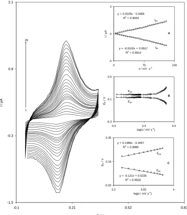 Figure 1.  Cyclic voltammetric responses of QMSNPs−GCE in 0.1 Mphosphate buffer (pH 7.0) at different scan rates (5–130 mV s−1)