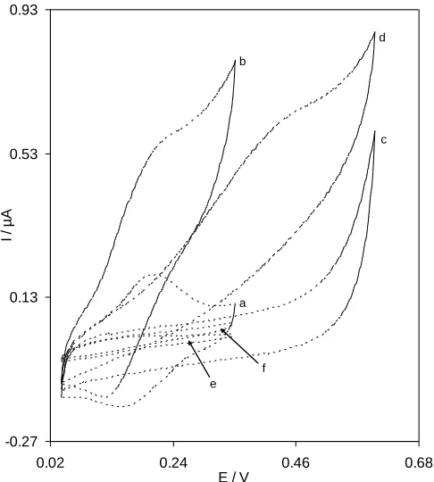 Figure 2. Cyclic voltammograms of QSNPs−GCE in 0.1 M phosphate buffer solution (pH 7) at scan rate 20 mVs−1 in the absence (a) and presence of 0.15 mM hydroxylamine (b)