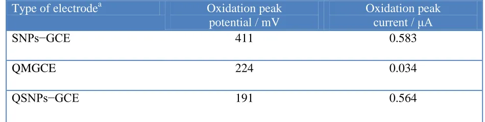 Table 1.Comparison of the electrocatalytic oxidation characteristics of hydroxylamine (0.15 mmol L−1) on various electrode surfaces at pH 7.0   