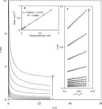 Figure 4. Chronoamperometric response at a QMSNPs−GCE in 0.1 Mphosphate buffer (pH 7.0) at a potential step of 270 mV for different concentrations of hydroxylamine