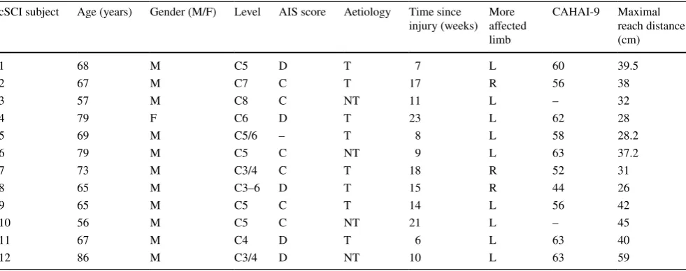 Table 1  Participants’ characteristics of individuals with cSCI