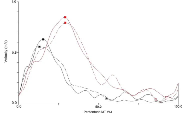 Fig. 1  Examples of kinematic velocity profiles for a partici-