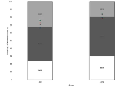 Fig. 2  Normalised time [per-centage of MT (%)] spent in 