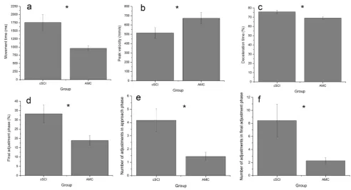 Fig. 3  Group means (± standard error) for movement time (a), peak velocity (b), proportion of movement time spent decelerating (c), pro-portion of movement time spent in the final adjustment phase (d) and 