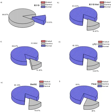 Figure 7.  Pie graphs that show the rate of cases that the failure pressure histograms fit better to the theoretical distributions for defect depths smaller than 45% of the pipe wall thickness according to the different methods: a) B31G, b) RSTRENG-1, c) P