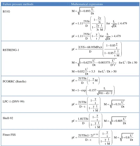 Table I. Failure pressure methods for pressurized pipes with active corrosion defects