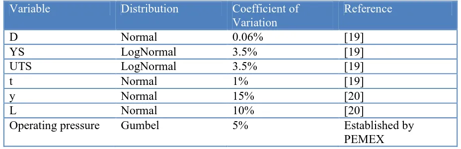 Table IV. Distribution of the variables used in the failure pressure methods.  