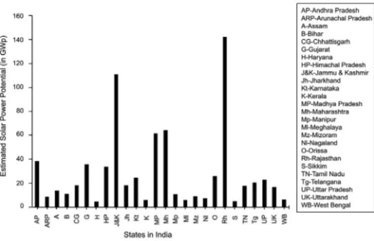 Fig. 1. Solar energy potential of different States in India (Source e Ministry of New and Renewable Energy vide notification dated 24.11.14).