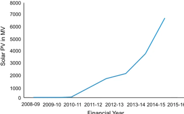 Fig. 3. Solar PV Installed capacity in MW in India from 2008 onwards (source - MNRE).