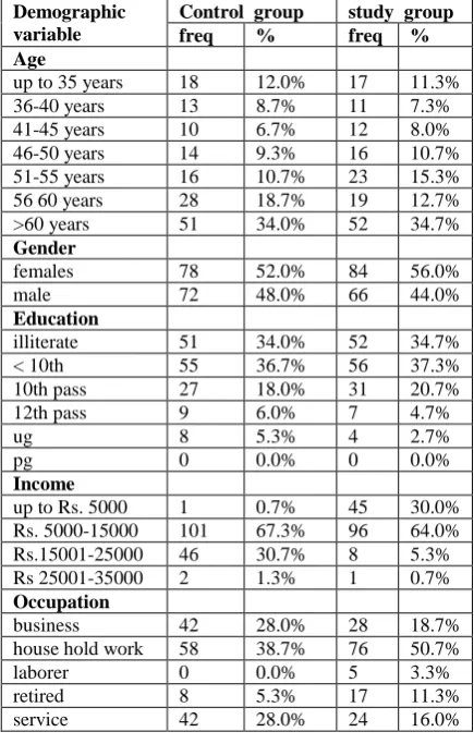 Table 1.2: Description of samples (hypertensive patients) based on their personal characteristics in 