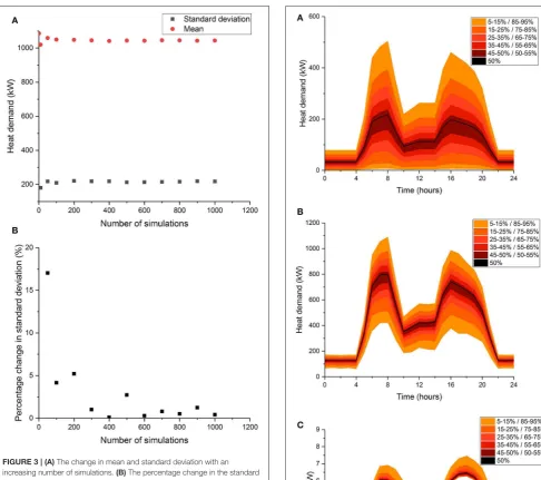 FIGURE 3 | (A) The change in mean and standard deviation with anincreasing number of simulations