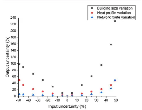 Figure 4The results of the Monte Carlo simulations are show inthe input and the output variation for the results fromFigure 5the extent of the variation from the mean, therefore more analysiswas required.were unable to consider the entire network structure