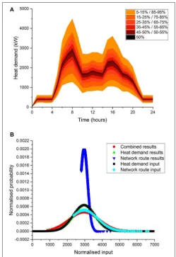 FIGURE 7 | (A) Results of the global Monte Carlo Simulations for theassumption of standard heat demand proﬁles (2) and network route length (3)after 1,000 simulations