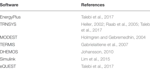 TABLE 1 | Simulation software used in the modeling of district heating.