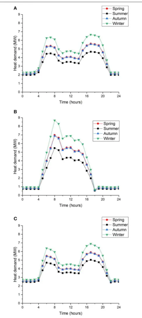 FIGURE 1 | (A) The hourly heat demand proﬁles generated using case study1, Darley Dale, England, with a maximum allowable heat loss in the pipes of40%