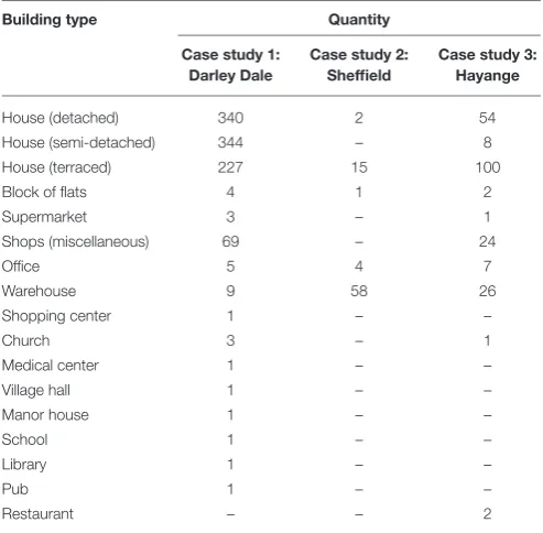 TABLE 2 | Buildings used in each case study model.