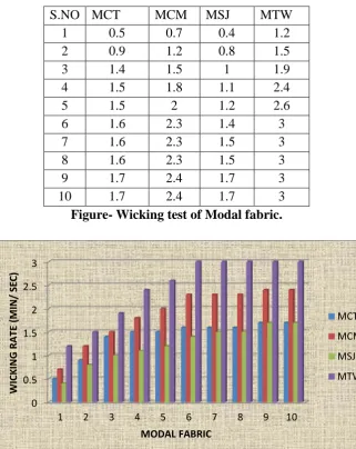 Table -Wicking test of Modal fabric. 