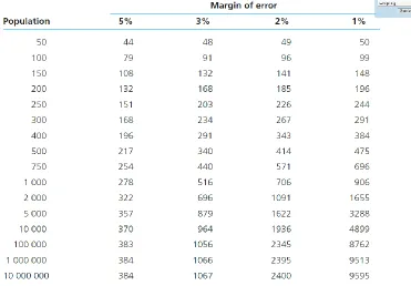 Table 3.2 Sample sizes for different sizes of population at a 95 confidence level 