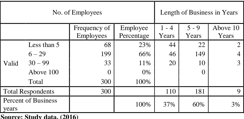 Table 4.4: Size of enterprise and number of years in business