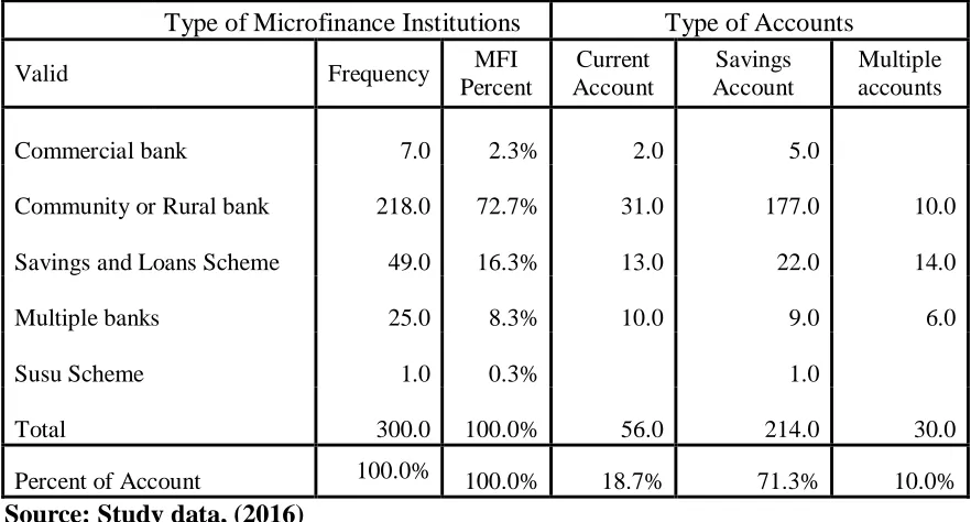 Table 4.6: Types of Microfinance Institutions and Type of Accounts