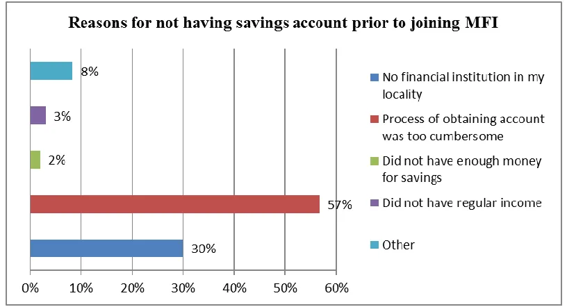 Figure 4.3: Reasons for no savings account prior to scheme 