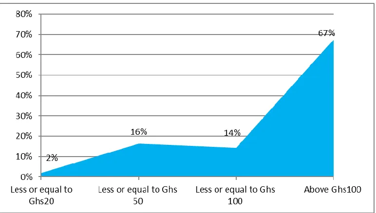 Figure 4.5: Average Weekly Savings 