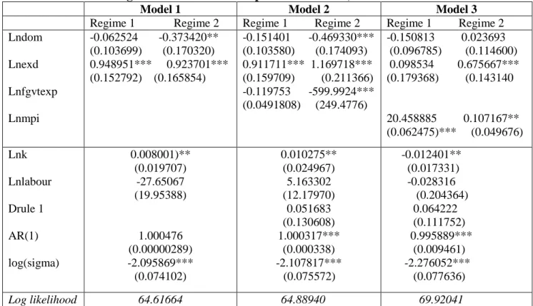 Table 1: Regression results with dependent variable, lnGDPr for Tanzania 