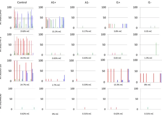 Fig 3. DNA methylation analysis of regions (S3 Figinactive) of genes AT3G01345, AT3G27473, AT3G30720, AT5G34850 in MET1 transformants (+) and in lines derivedfrom MET1 transformants, from which the transgene has been removed (-)