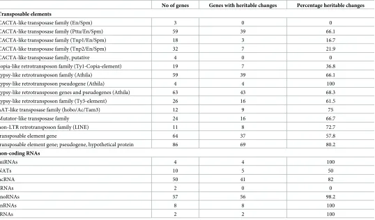 Table 1. Summary of transposable elements and genes expressing non-coding RNAs with altered transcript levels and their heritability rates