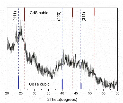 Figure 2. XRD patterns of CdTe NPs powder. 