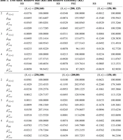 Table 1: Tree data: Relative bias (RB) and Relative Efficiency (RE)  