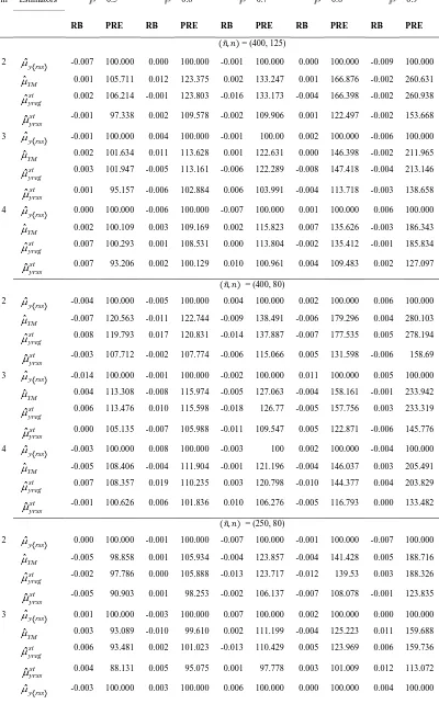 Table 2: Bivariate Normal data: Relative bias (RB) and Relative Efficiency (RE) m Estimators  = 0.5 = 0.6 = 0.7 = 0.8 