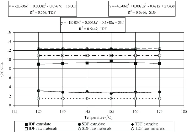 Fig. 12. Influence of moisture content of the raw material on the content of the total dietary fiber (TDF) and its IDF and SDF fractions (peahulls�–�10%�and�corn�semolina�–�90%,�temperature�–�145�C).