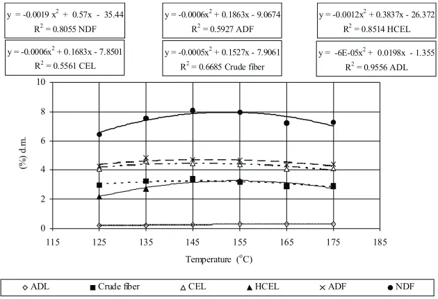 Fig. 14. Influence of moisture content of the raw materials on the content of the crude fibre and detergent fiber (pea hulls – 10% and cornsemolina�–�90%,�temperature�–�145�C).