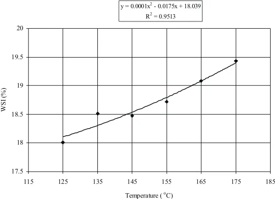Fig. 2. Influence of moisture content of the raw materials on the WSI of the extrudate (pea hulls – 10% and corn semolina – 90%,temperature�–�145�C).