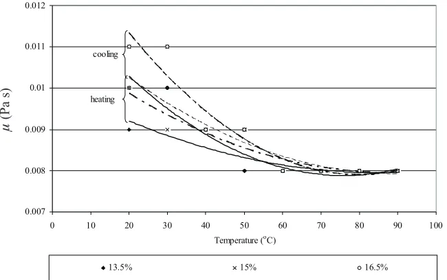 Fig. 4. Influence of barrel temperature on the dynamic viscosity. Samples contains pea hulls – 10% and corn semolina – 90%, moisturecontent�–�14%.