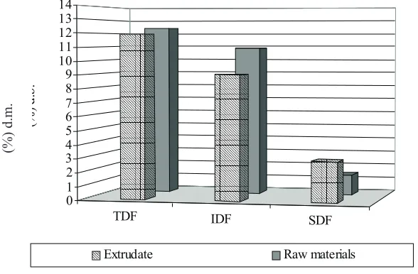 Fig. 10. Comparison of the detergent fibre composition of raw materials and extrudate (pea hulls – 10% and corn semolina – 90%,temperature�–�145�C,�moisture�content�–�13.5%).