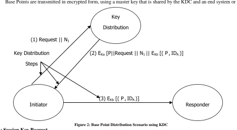 Figure 2: Base Point Distribution Scenario using KDC 
