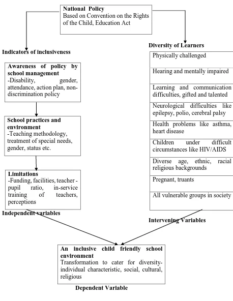 Figure 1.1 The level of implementation of inclusive child friendly school policy 