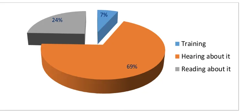 Figure 4.2 Head teachers’ and Deputy Head Teachers’ Responses on how they had obtained information on CFS 