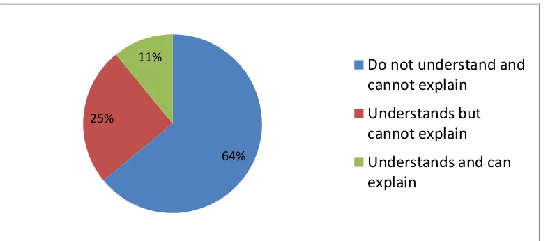 Table 4.1-Teachers Responses on their understanding of Inclusive Child Friendly School 