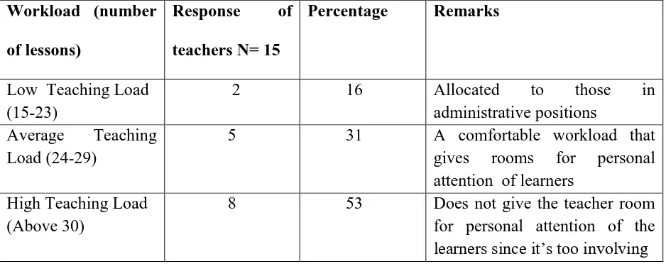 Figure 4.4 Average teachers’ workload per week in 15 sampled schools term 1 2016 