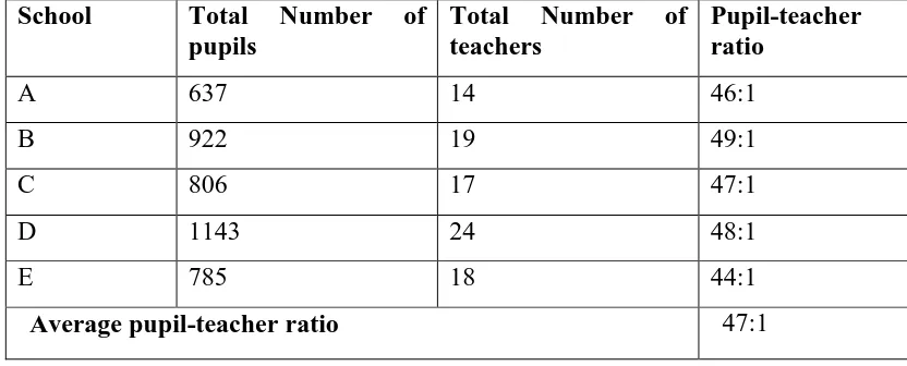 Table 4.3 Pupil- Teacher Ratios for sampled school D in term one 2016 