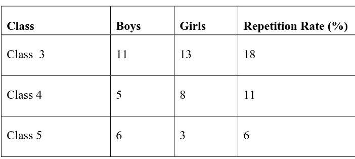 Table 4.6- Repetition rates for class 6 (2012-2014) in sampled school F 