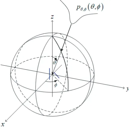 Figure 10. Spherical coordinates for antennageometry and angular density functions ofincoming waves.