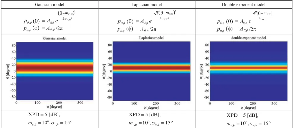 Figure 11. Statistical distribution models of incoming waves with angular density functions for eachpolarization and their characteristic factors for urban propagation channel models.