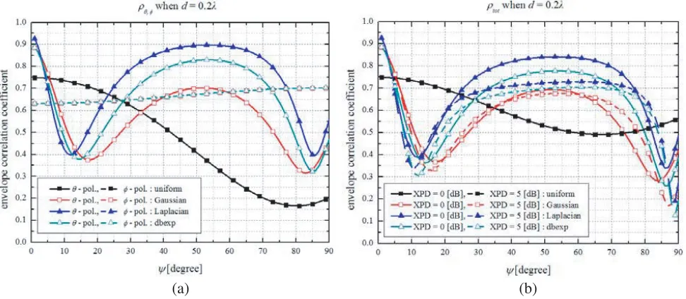 Figure 12. (a) Envelope correlation coeﬃcients for0 θ and φ polarizations at an antenna distance of.2λ with varying ψ angles for XPD = 0 dB and (b) total polarization for XPD = 0 and 5 dB for variouspropagation environments.