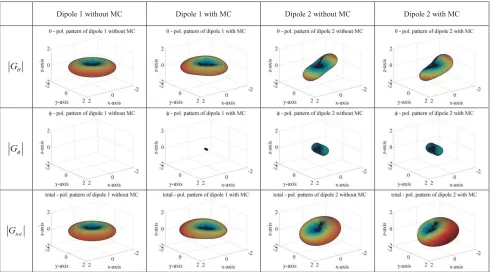 Figure 5. Absolute gain patterns of a single dipole without mutual coupling (MC) and embeddedψpatterns of dipoles for the geometry presented in Fig