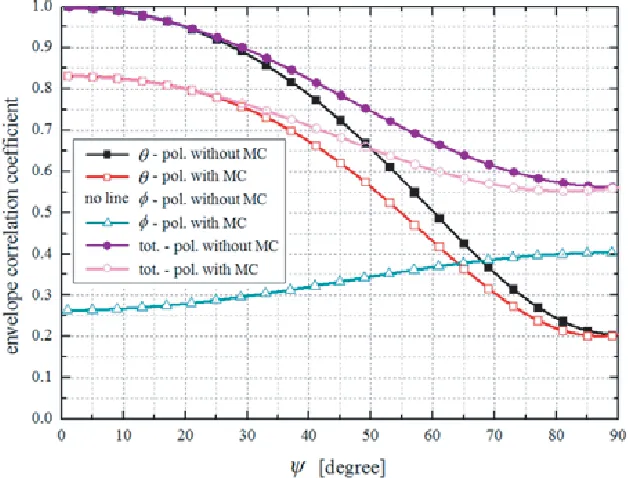 Figure 6. Envelope correlation coeﬃcients for varying distances at ψ = 45◦ of θ and φ polarizationswith or without mutual coupling (MC).