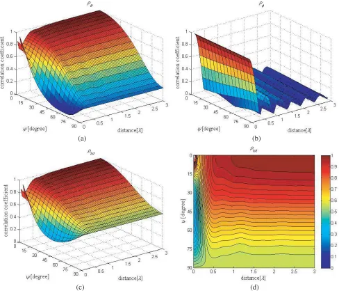 Figure 8.Three-dimensional envelope correlation coeﬃcients for varyingdistances of ψ angles and antenna θ, φ, and total polarizations with MC: (a) θ polarization, (b) φ polarization, (c) totalpolarization, and (d) contour graph of total polarization.